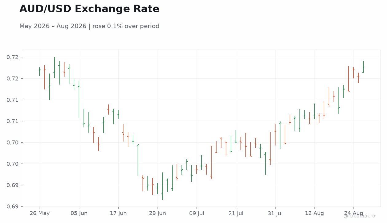 AUD/USD Exchange Rate