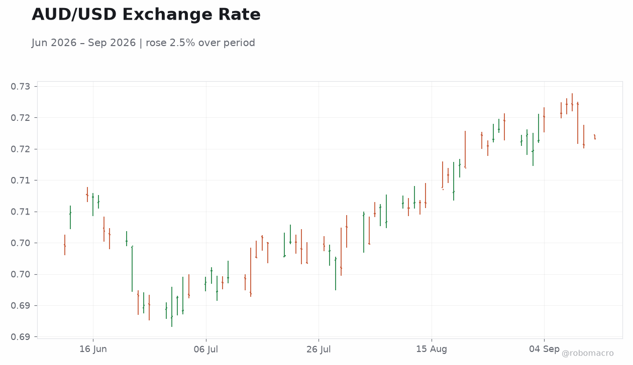 AUD/USD Exchange Rate