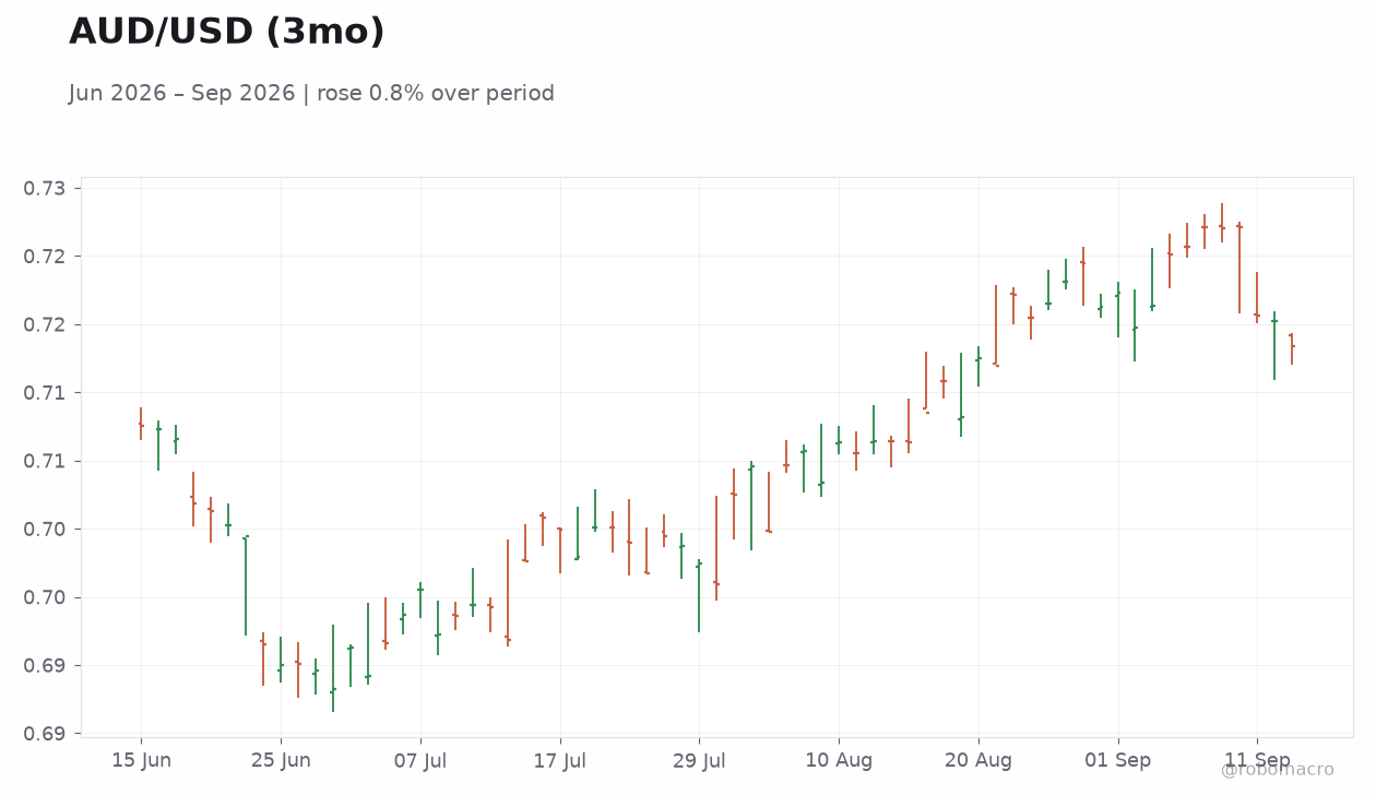 AUD/USD (3mo)