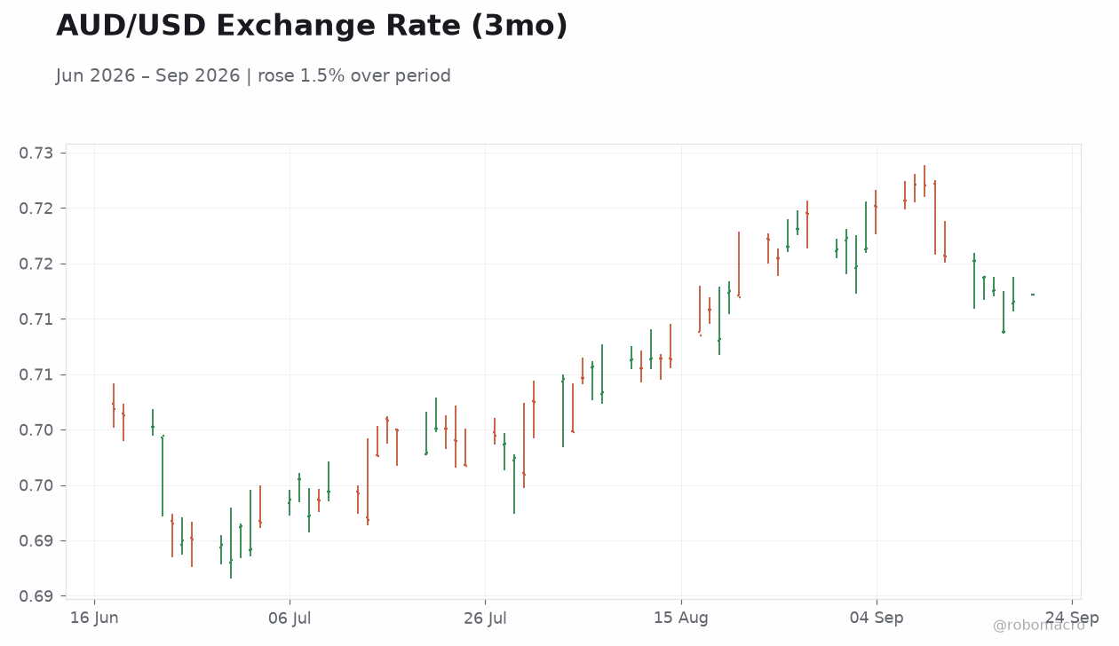 AUD/USD Exchange Rate (3mo)