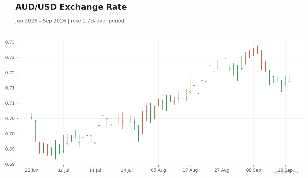 AUD/USD Exchange Rate