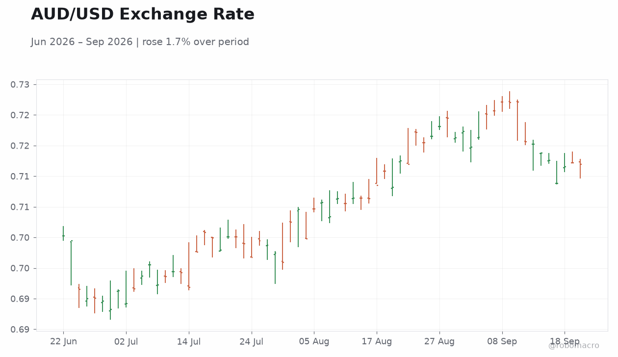 AUD/USD Exchange Rate
