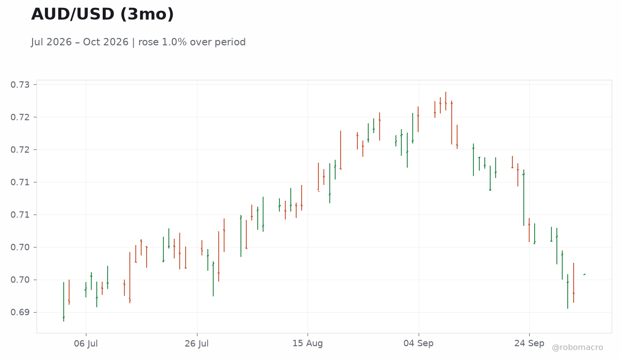 AUD/USD (3mo)