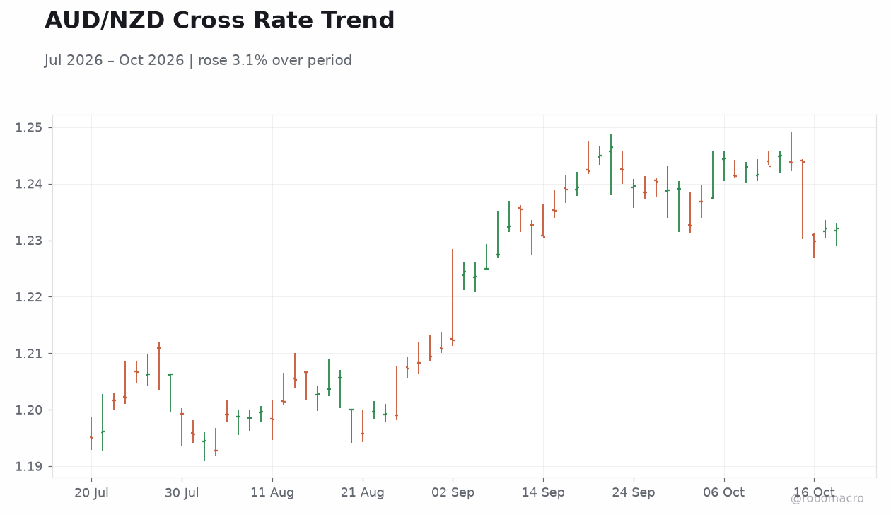 AUD/NZD Cross Rate Trend