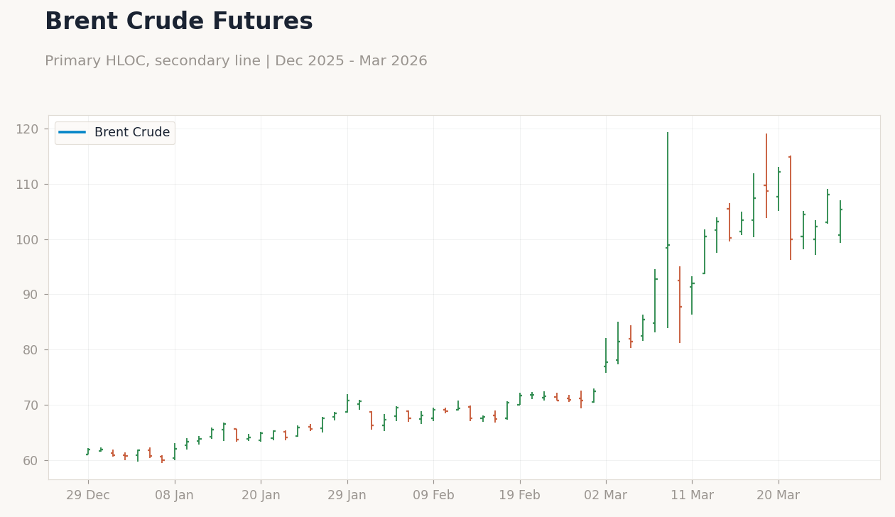Brent Crude Futures