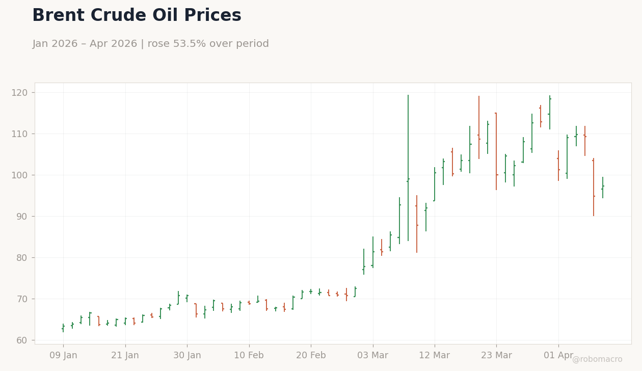 Brent Crude Oil Prices