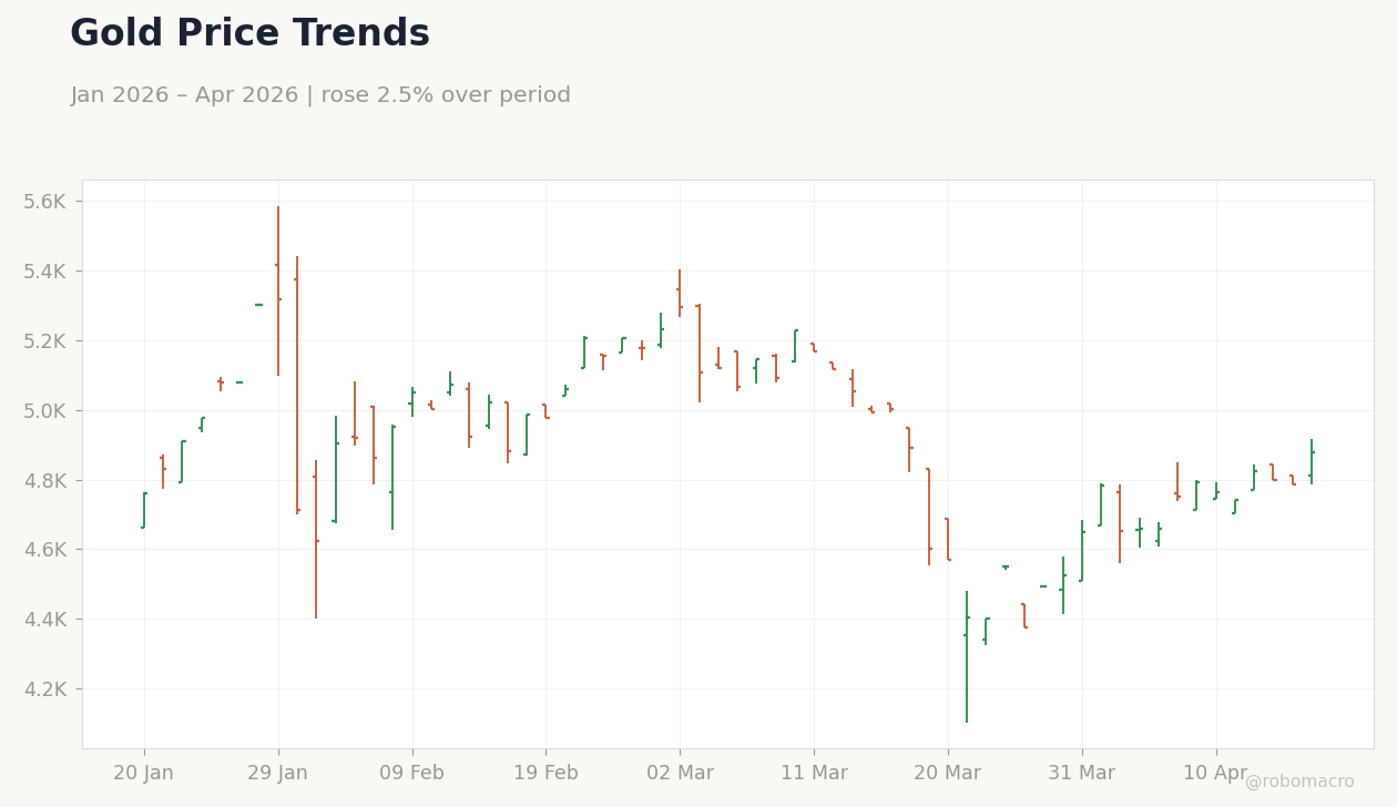 Gold Price Trends