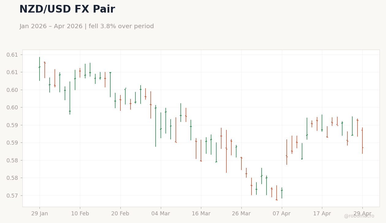 NZD/USD FX Pair
