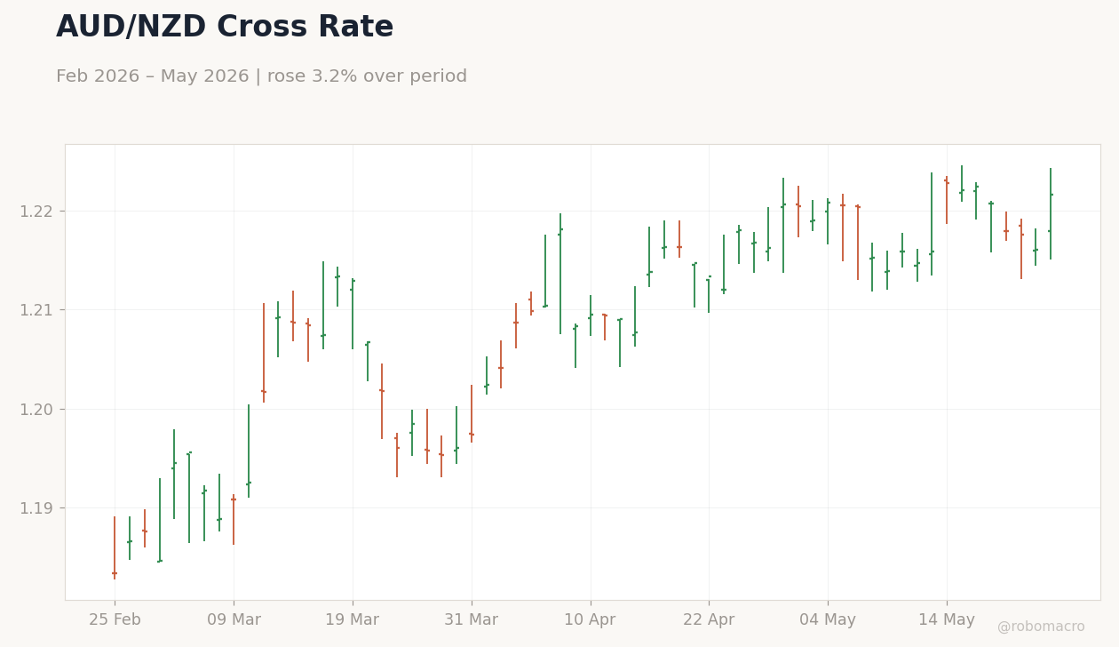 AUD/NZD Cross Rate