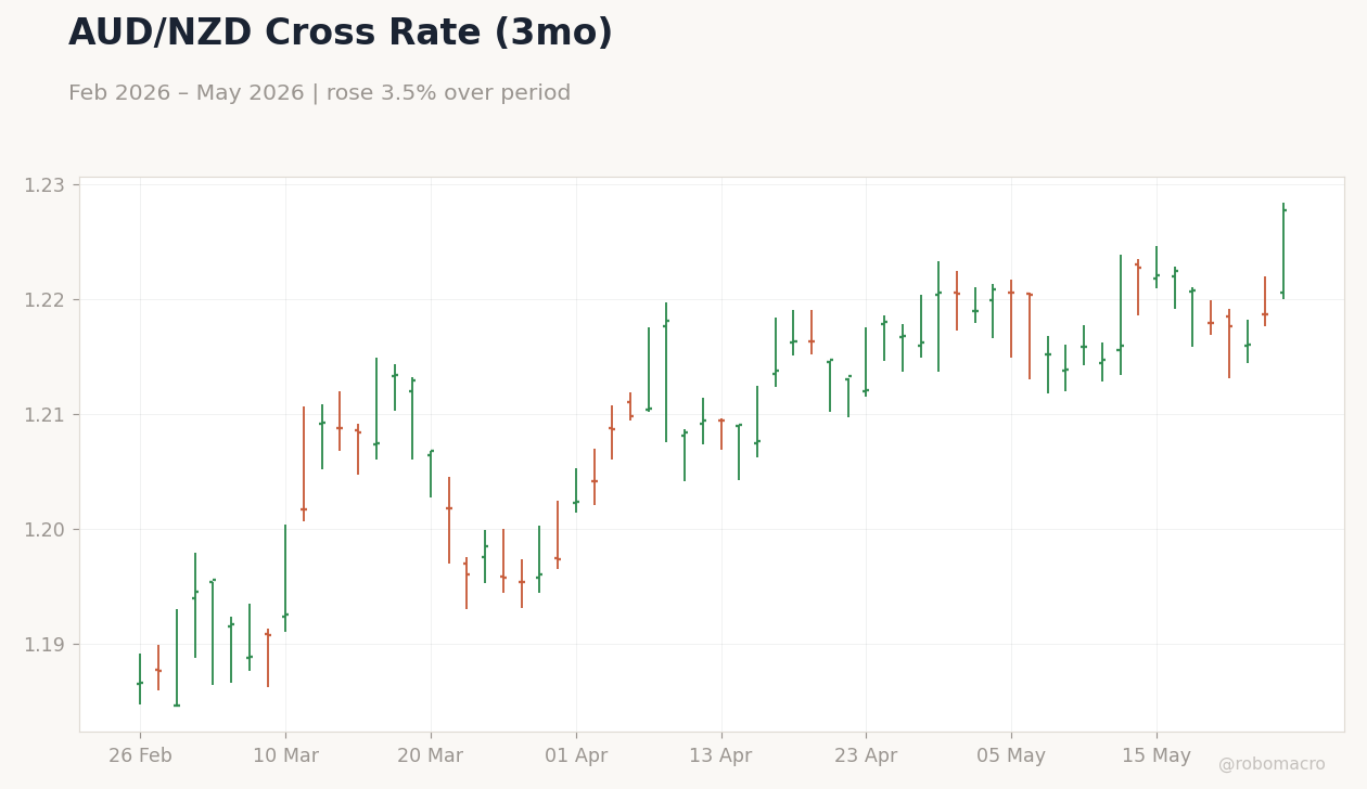 AUD/NZD Cross Rate (3mo)