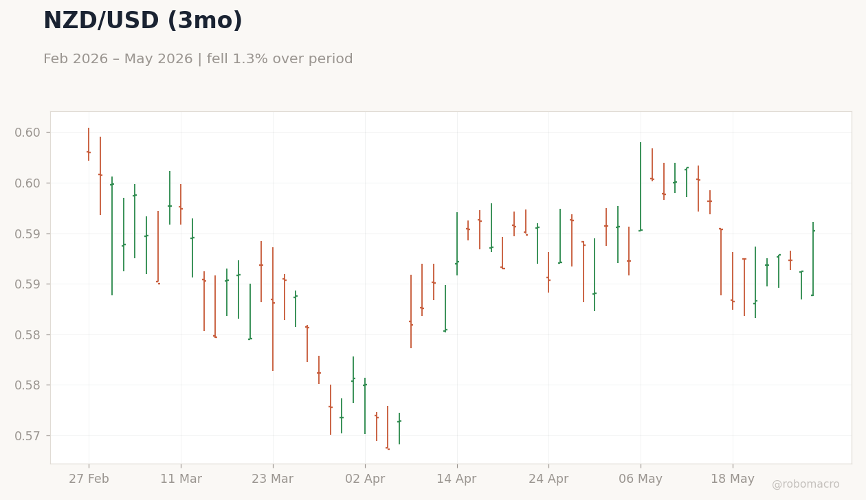 NZD/USD (3mo)