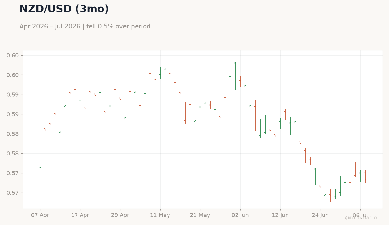 NZD/USD (3mo)