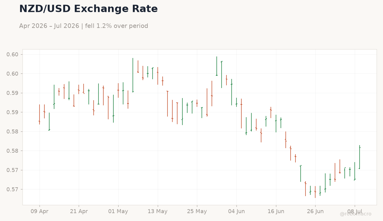 NZD/USD Exchange Rate