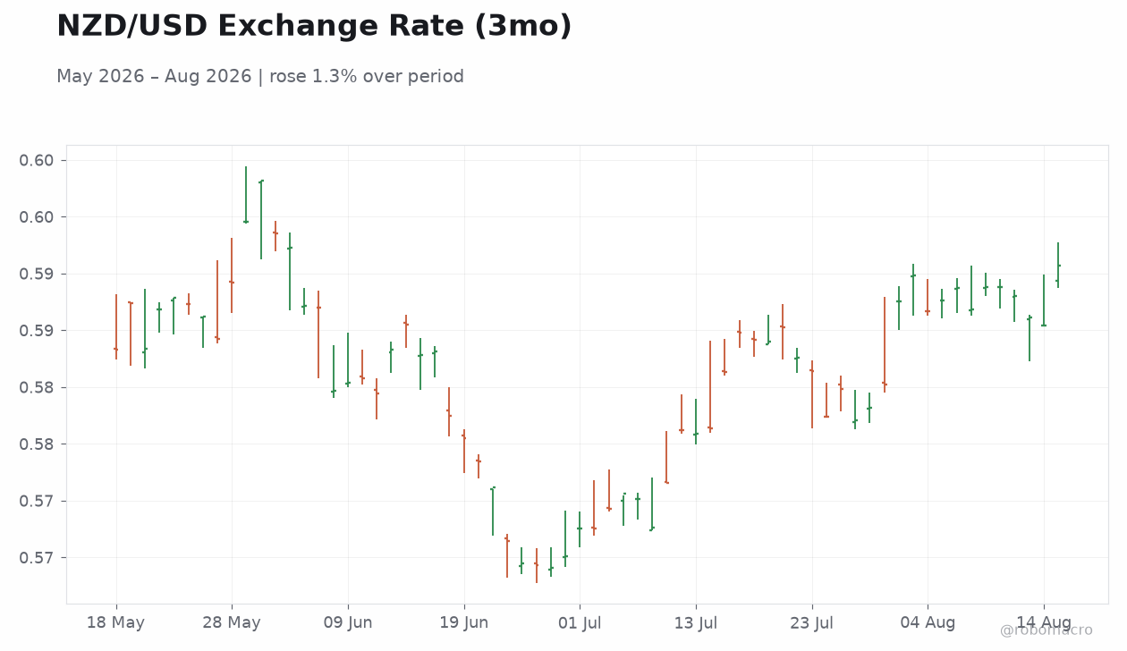 NZD/USD Exchange Rate (3mo)