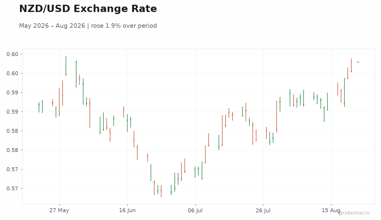 NZD/USD Exchange Rate