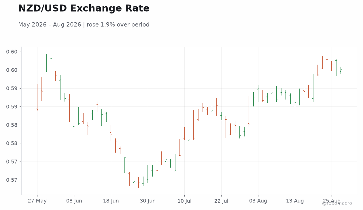 NZD/USD Exchange Rate