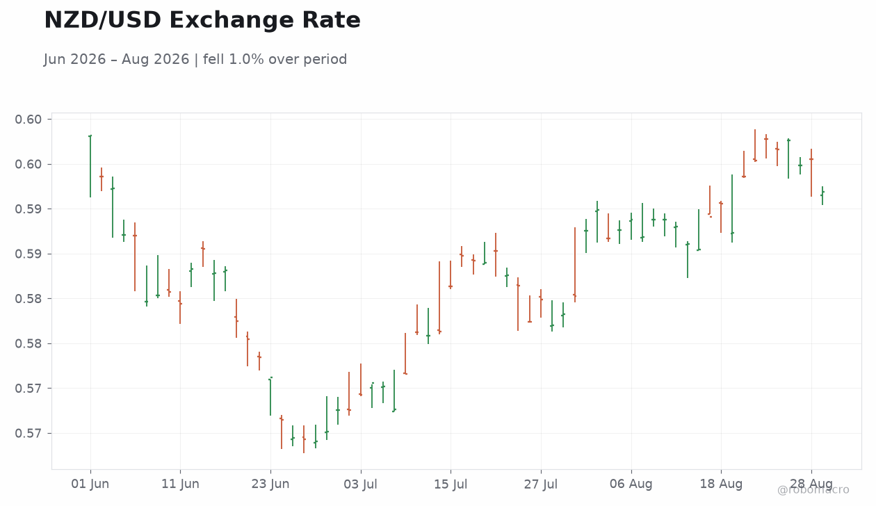 NZD/USD Exchange Rate