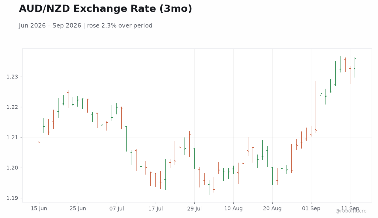 AUD/NZD Exchange Rate (3mo)