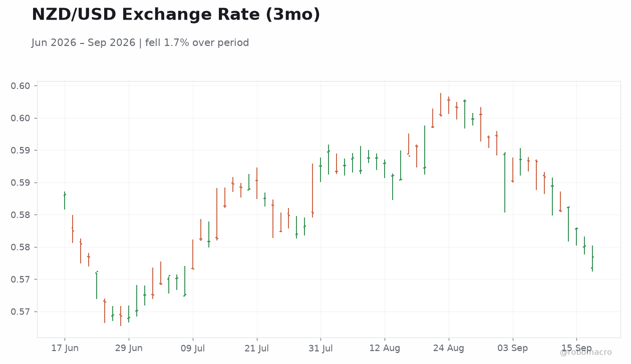 NZD/USD Exchange Rate (3mo)