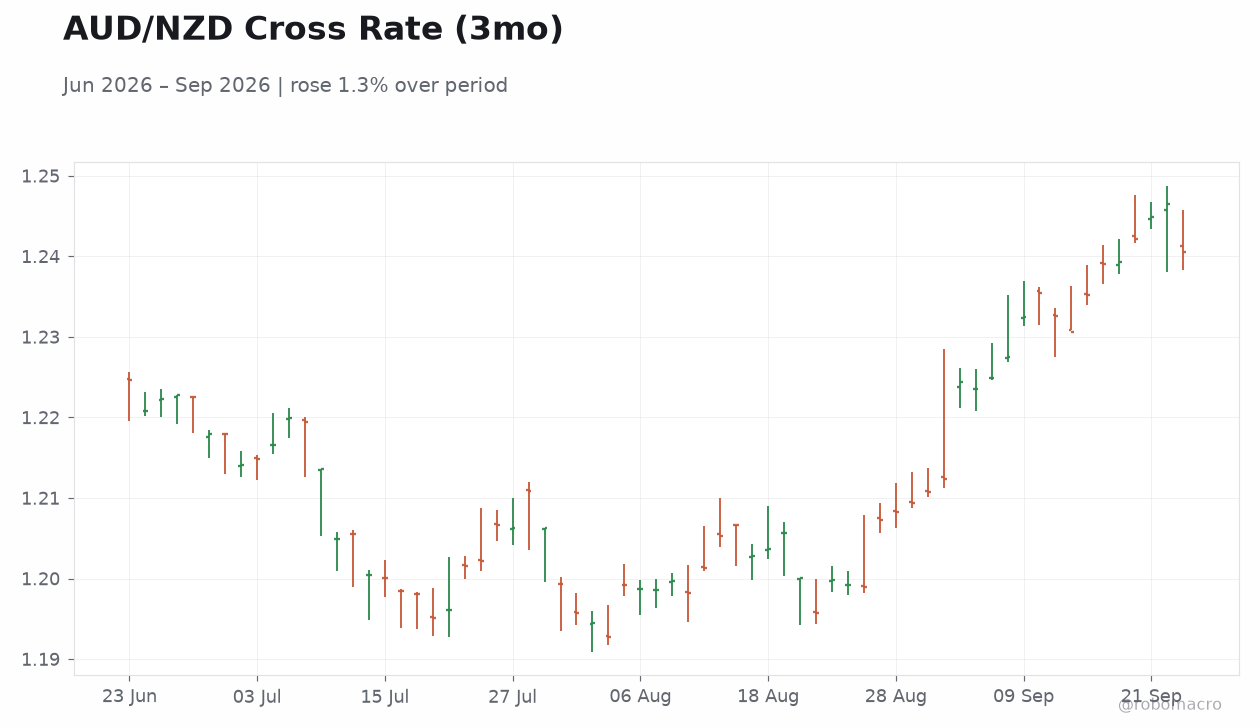 AUD/NZD Cross Rate (3mo)