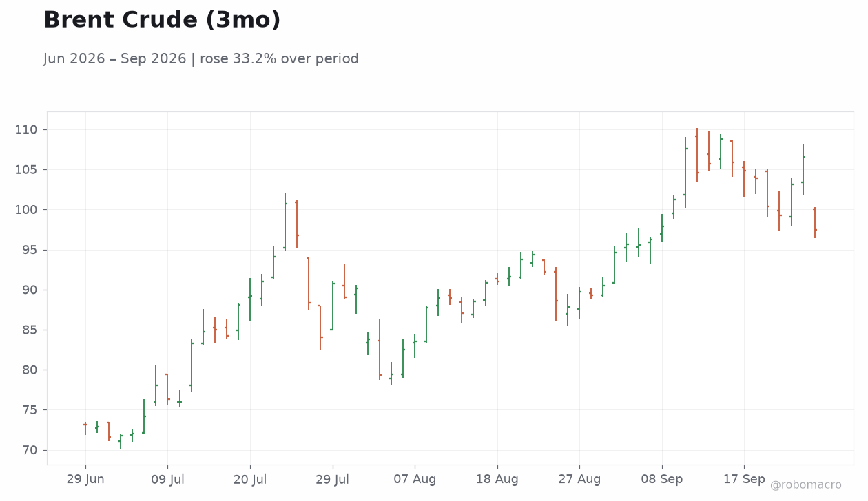Brent Crude (3mo)
