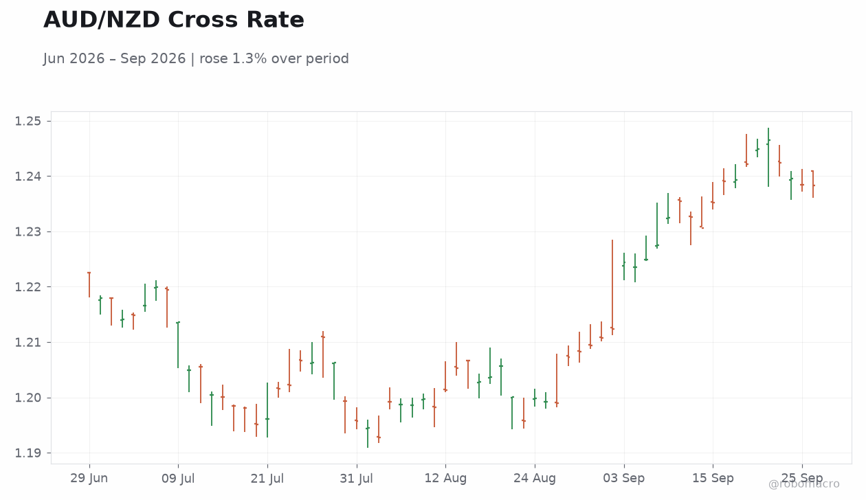 AUD/NZD Cross Rate
