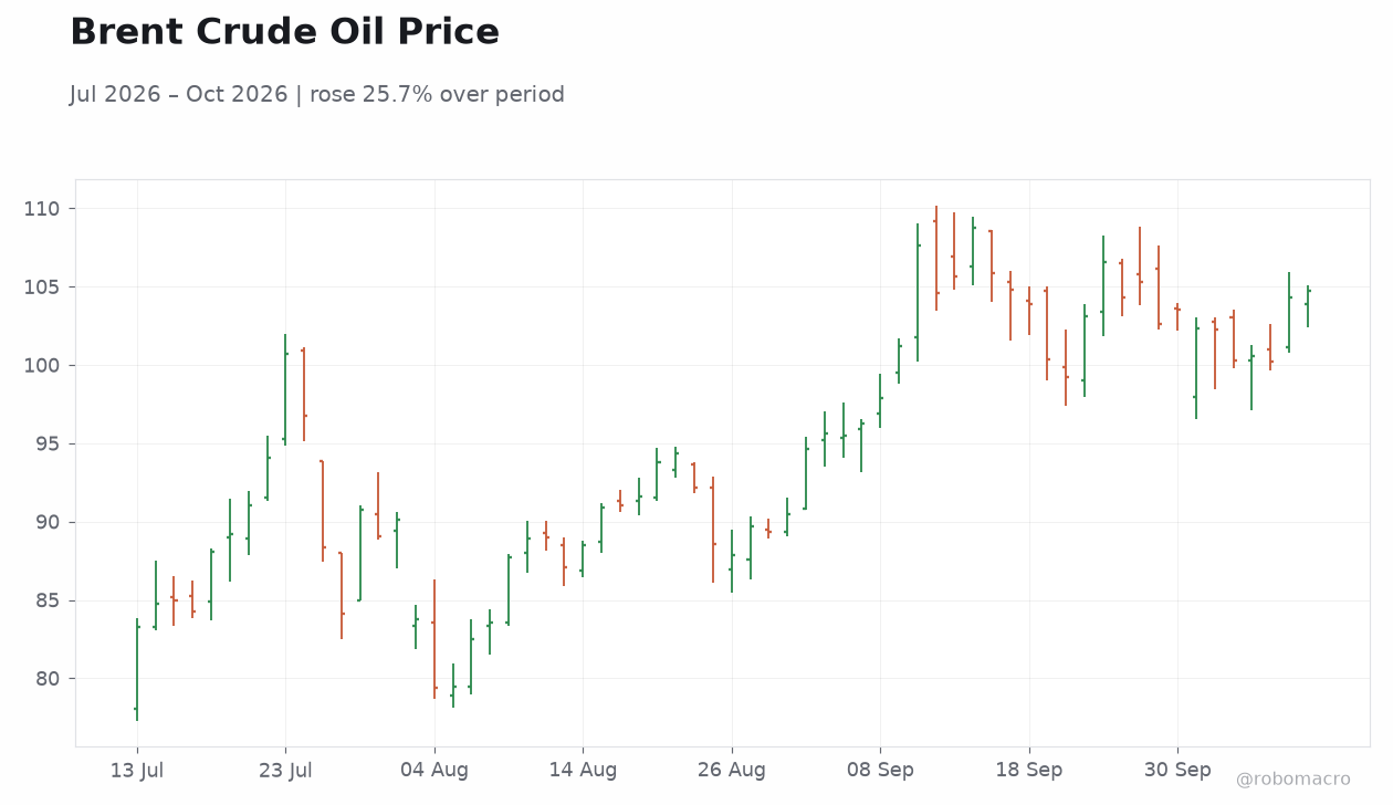 Brent Crude Oil Price