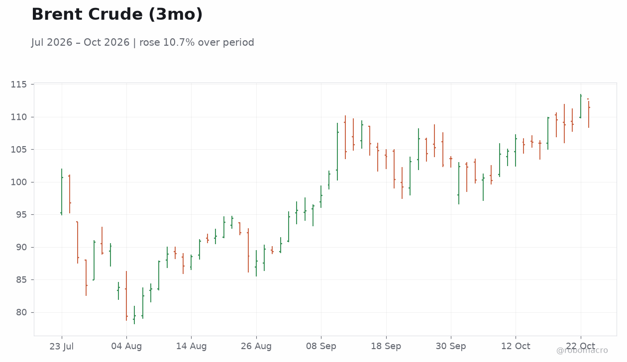 Brent Crude (3mo)