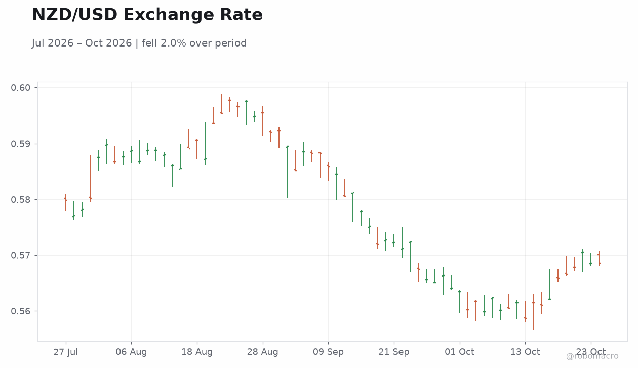 NZD/USD Exchange Rate