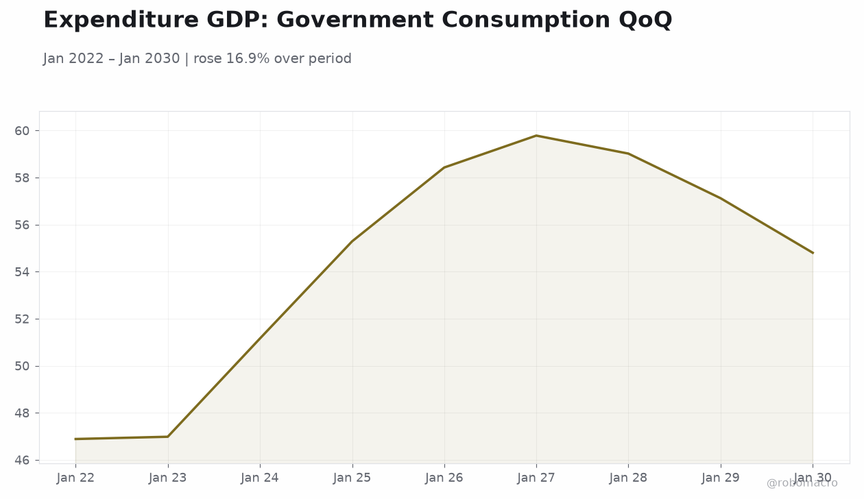 Expenditure GDP: Government Consumption QoQ