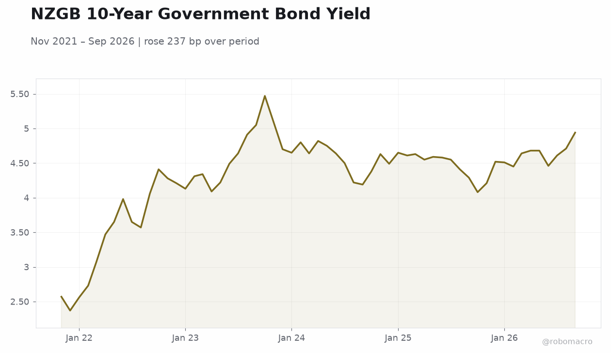 NZGB 10-Year Government Bond Yield