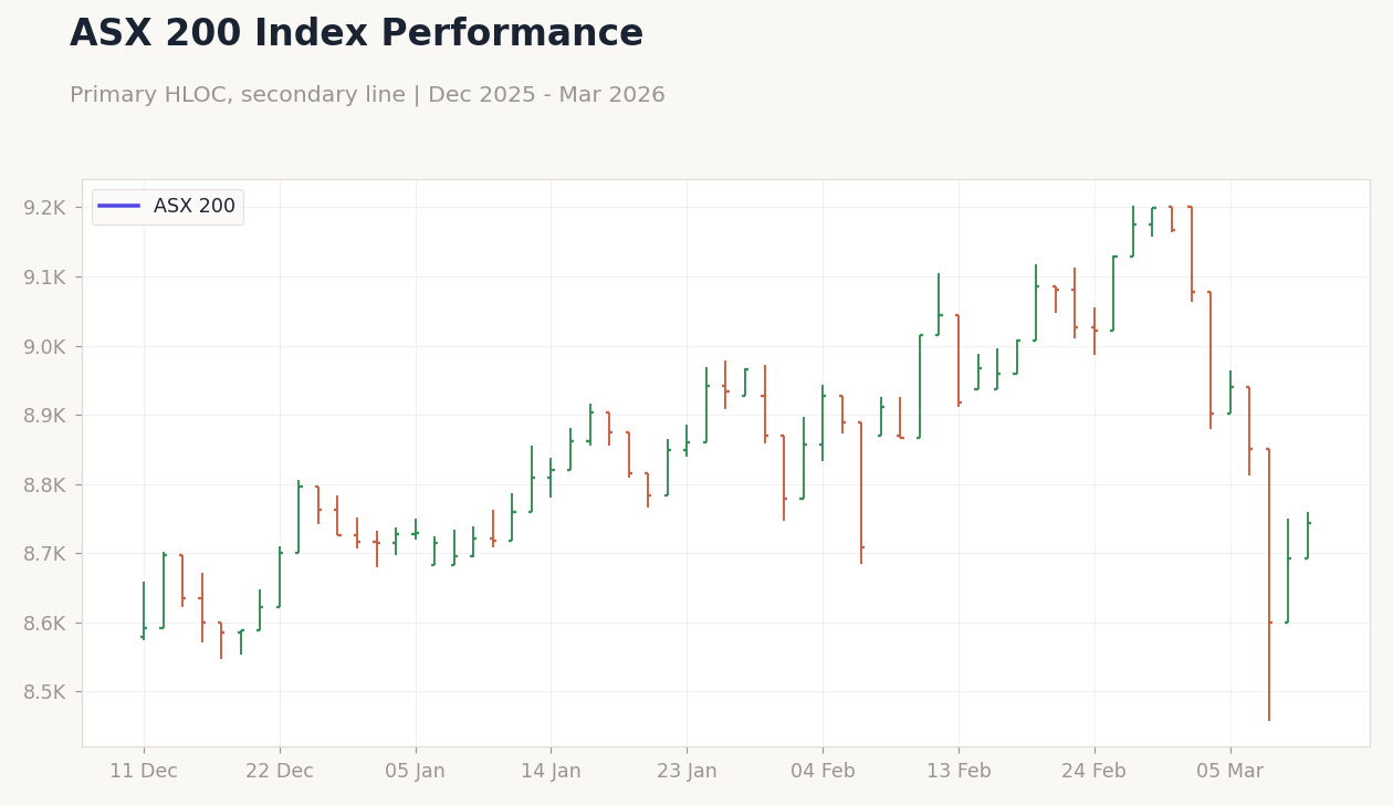ASX 200 Index Performance