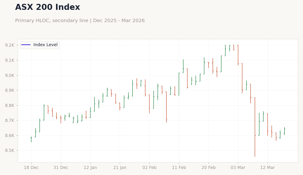 ASX 200 Index