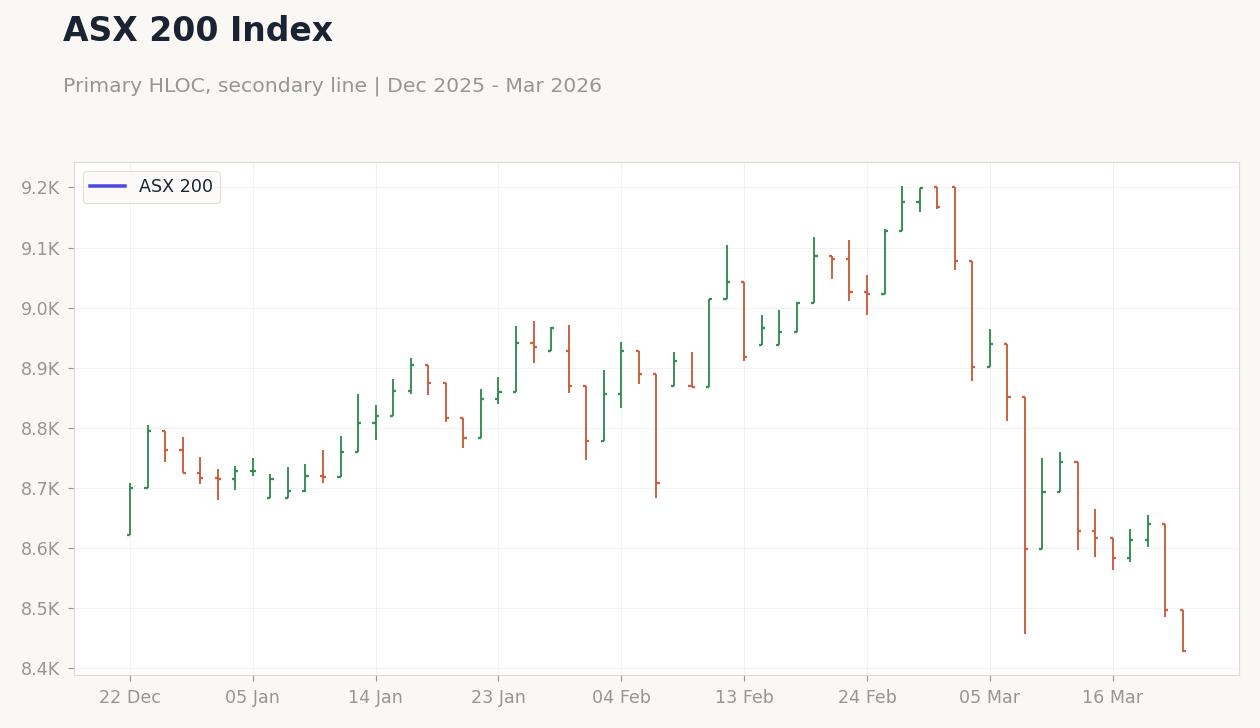 ASX 200 Index