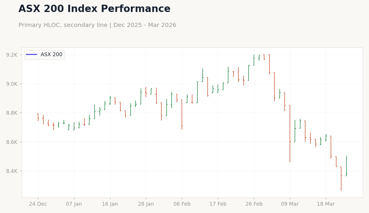 ASX 200 Index Performance
