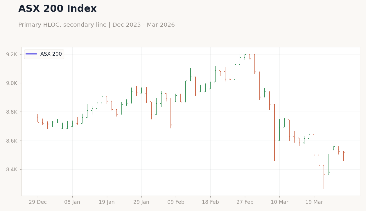 ASX 200 Index