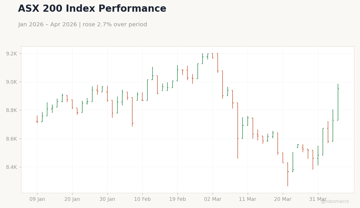 ASX 200 Index Performance