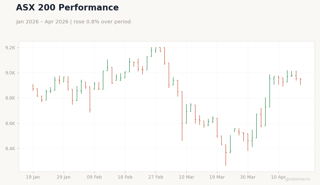 ASX 200 Performance
