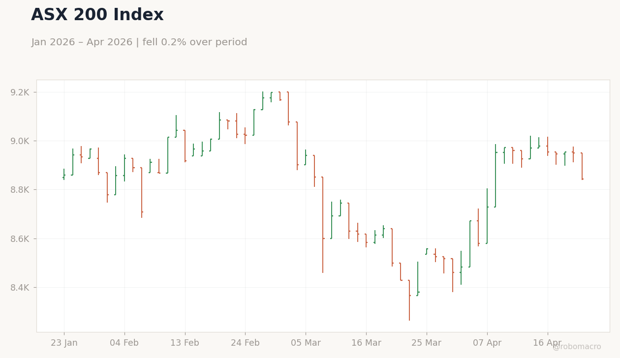 ASX 200 Index