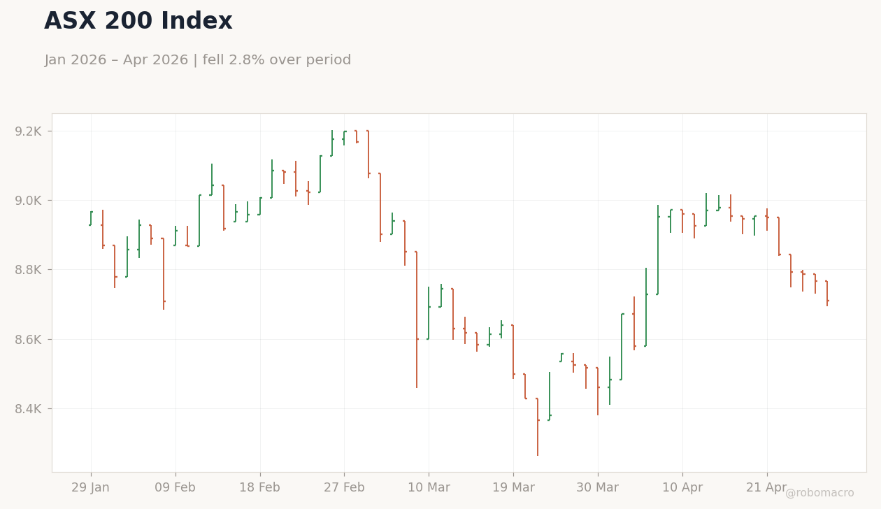 ASX 200 Index