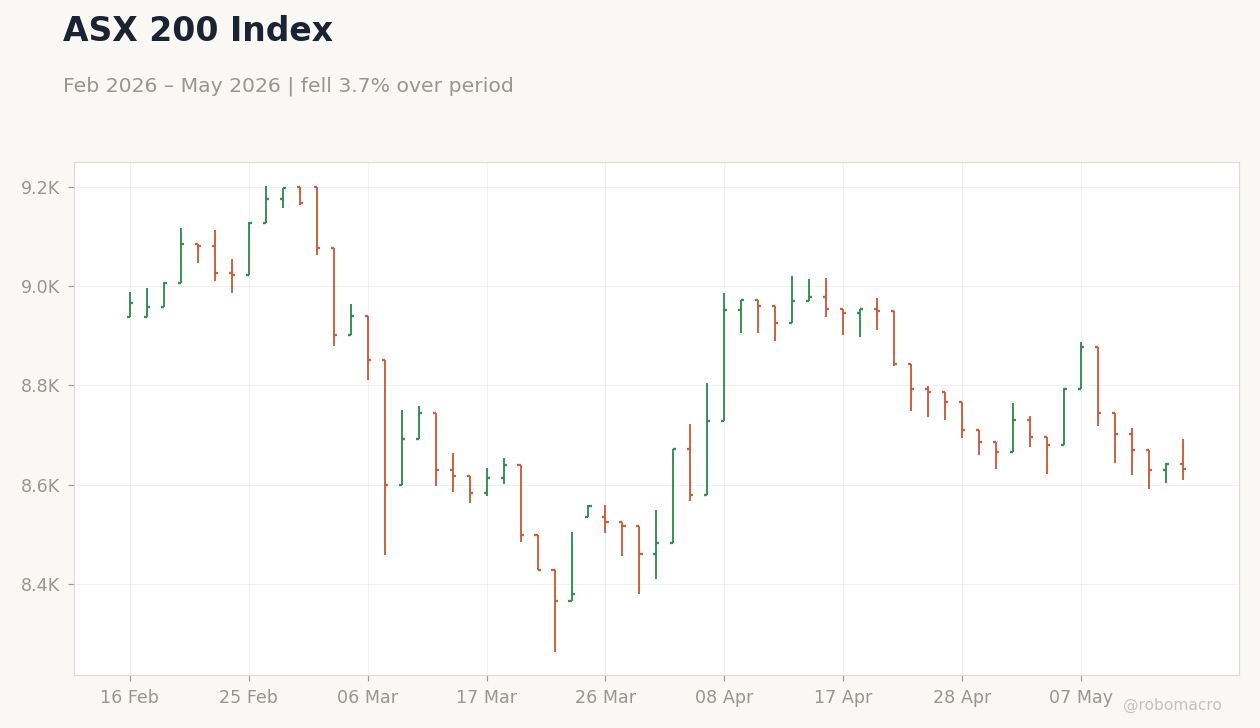 ASX 200 Index