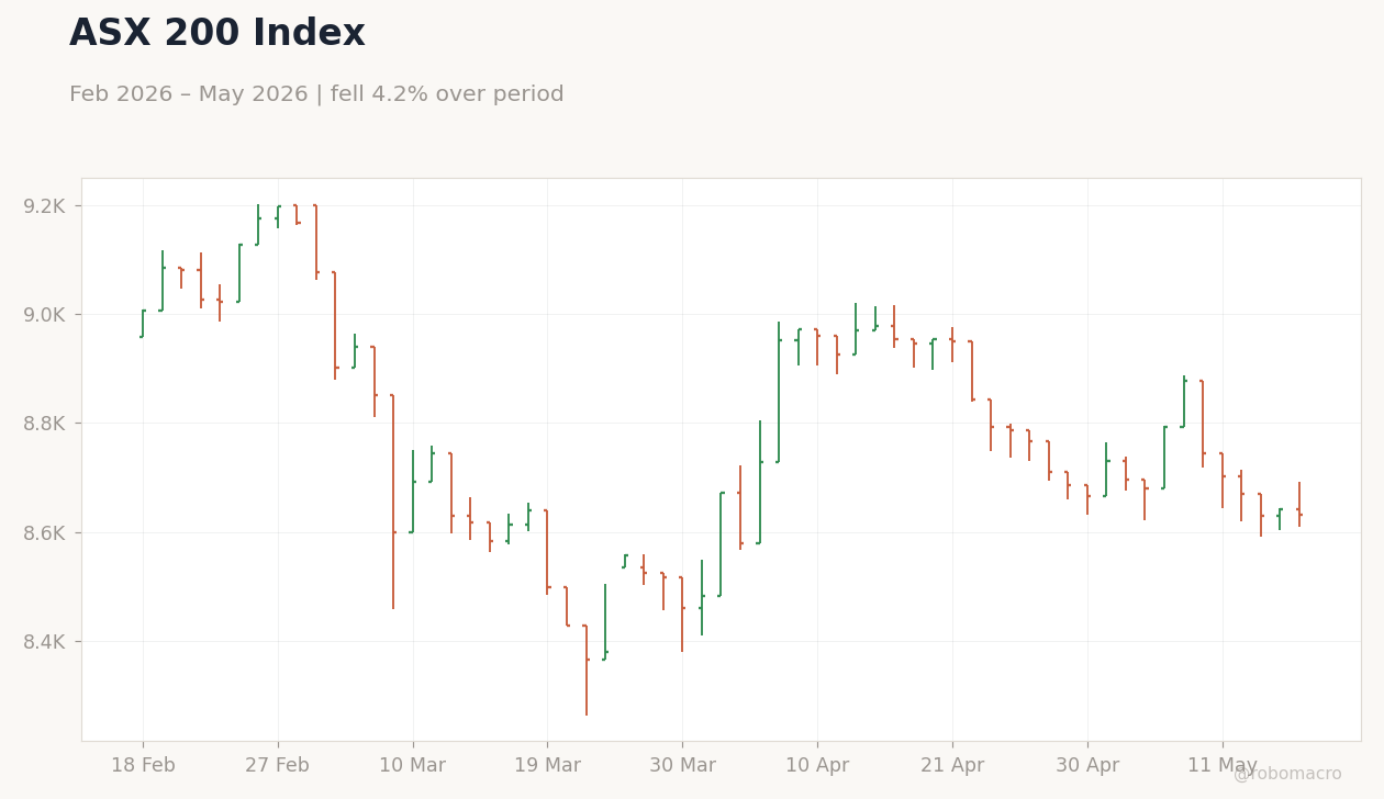 ASX 200 Index