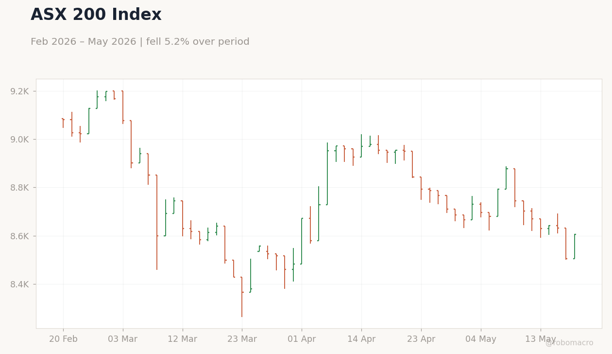 ASX 200 Index