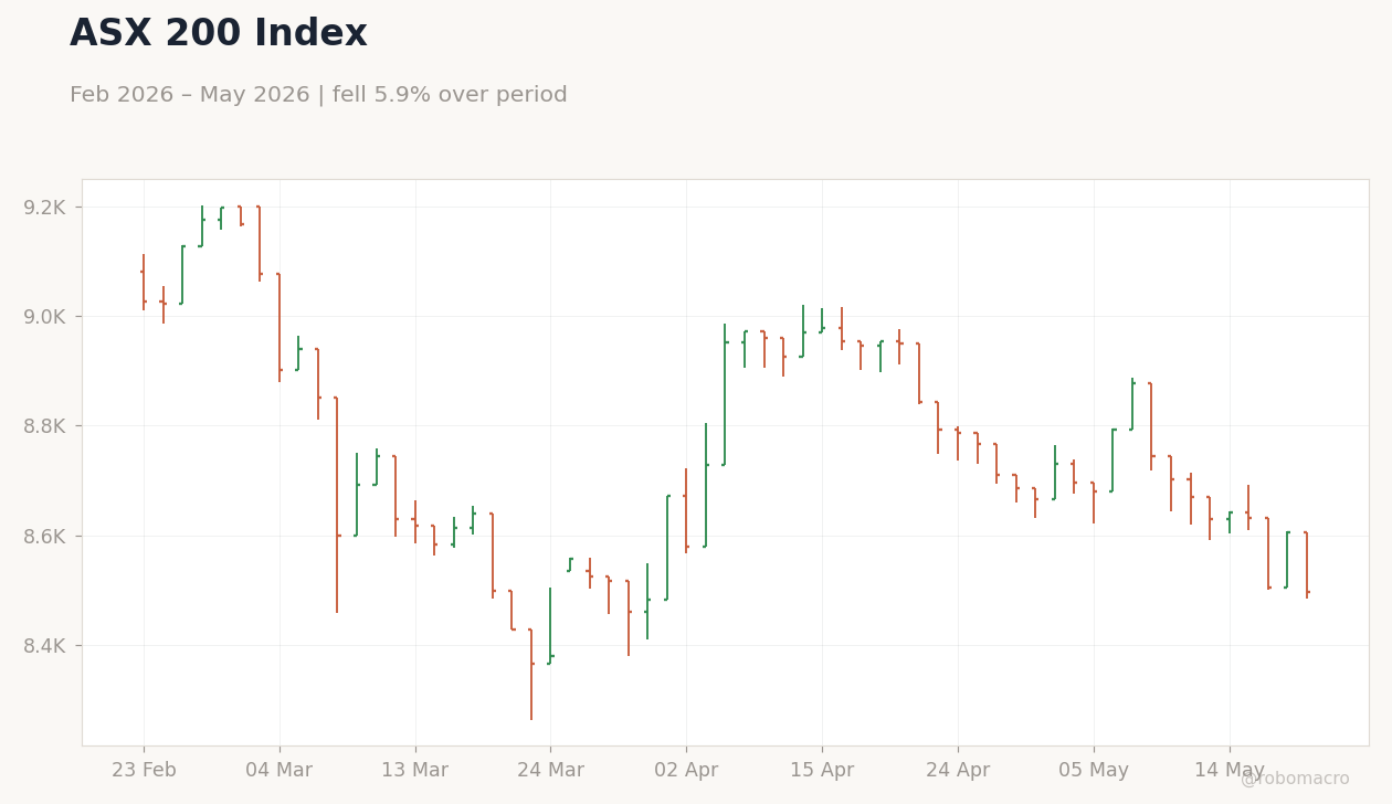 ASX 200 Index