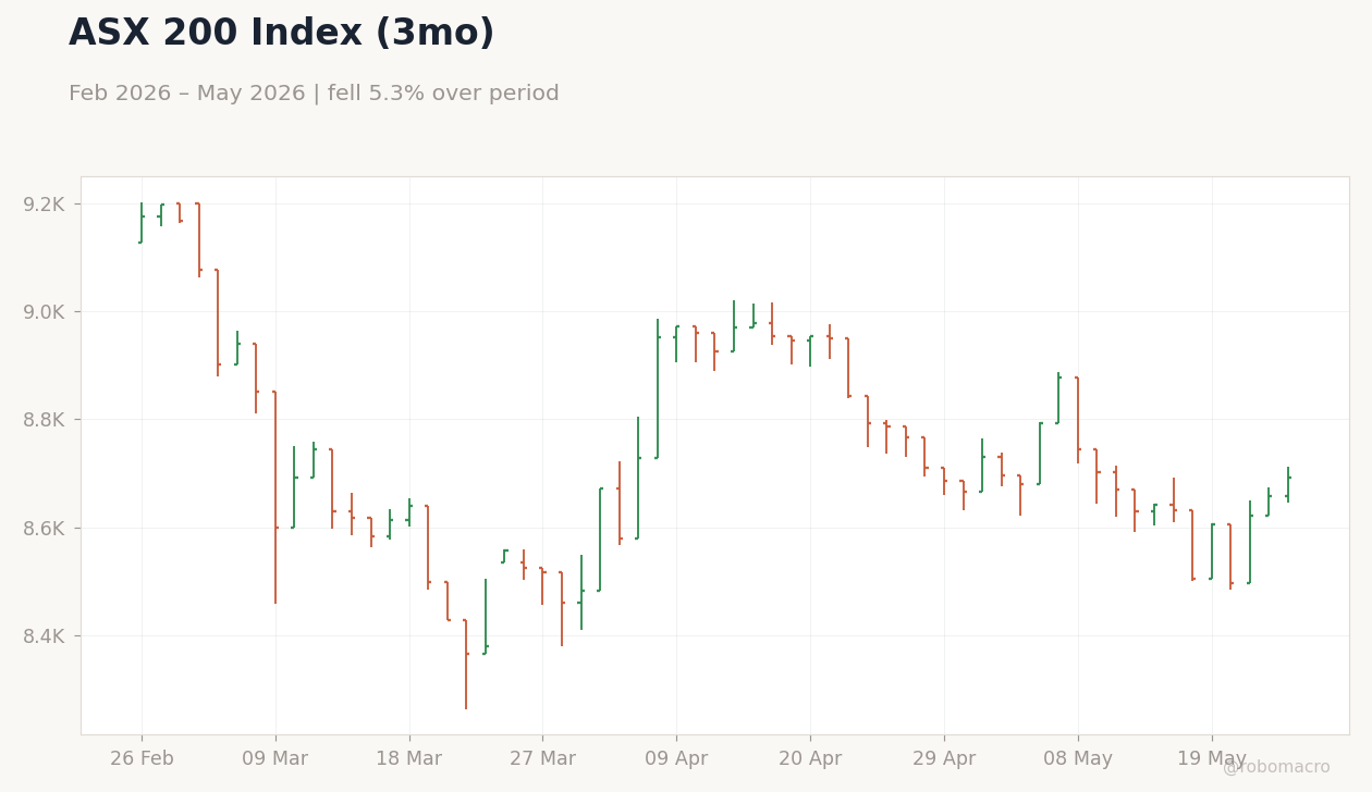 ASX 200 Index (3mo)