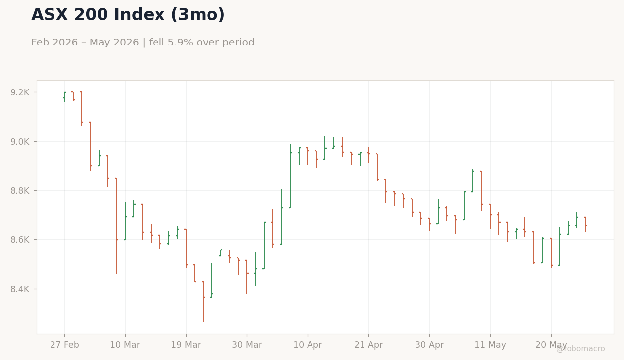 ASX 200 Index (3mo)