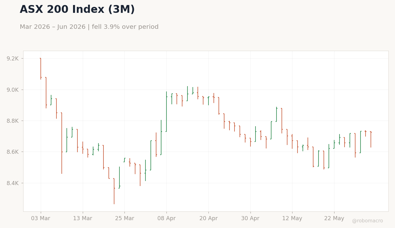 ASX 200 Index (3M)