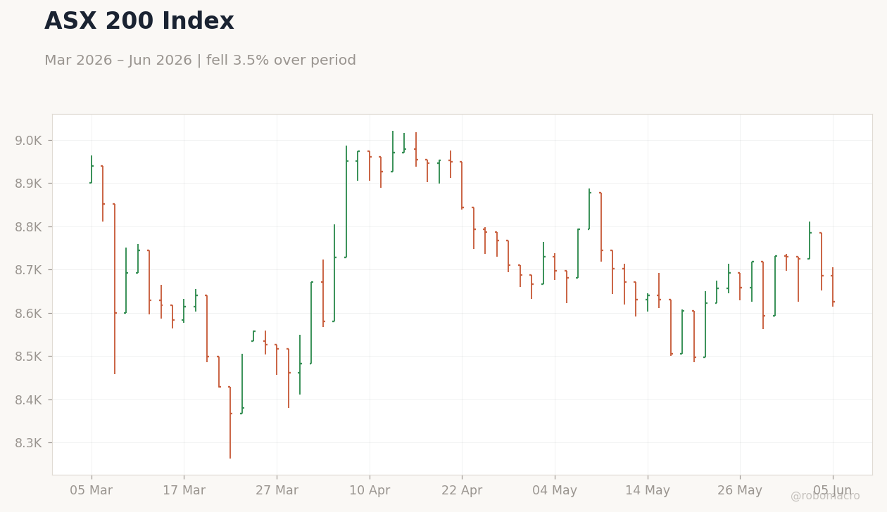 ASX 200 Index