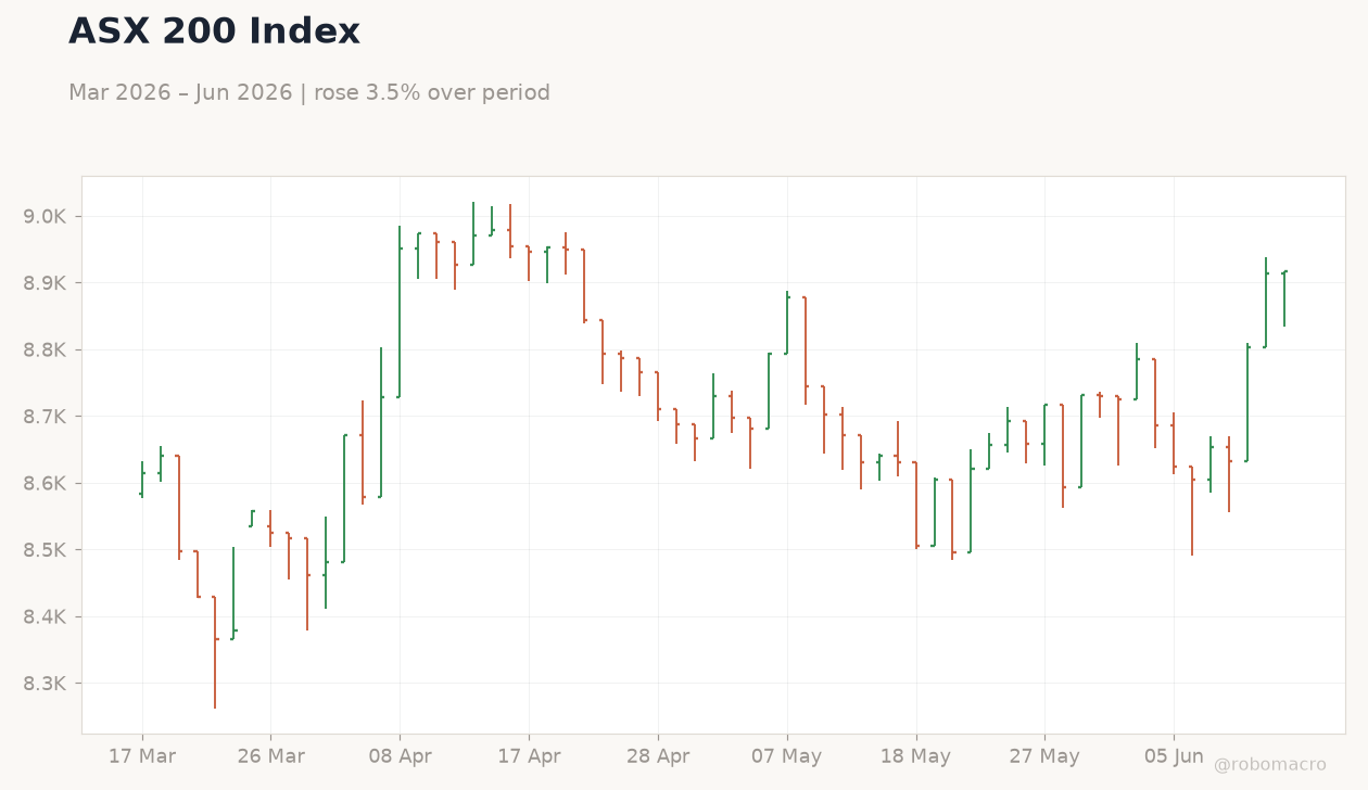 ASX 200 Index