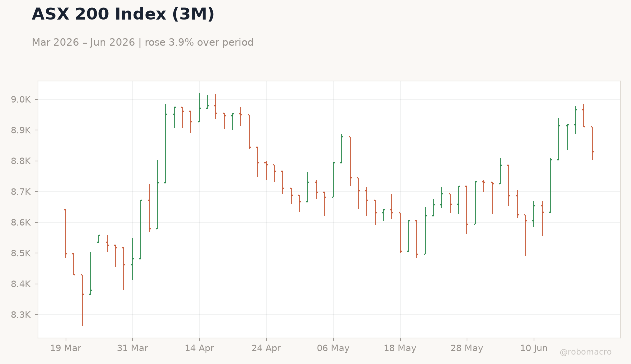 ASX 200 Index (3M)